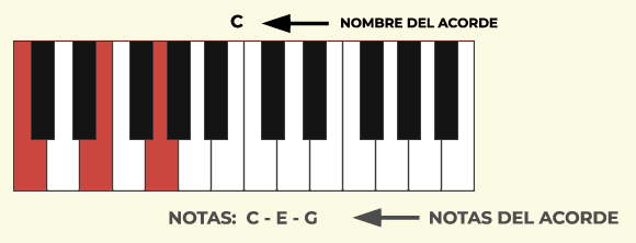 Diagrama de acorde de piano