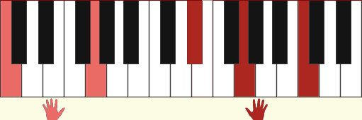 Cm chord two hands diagram