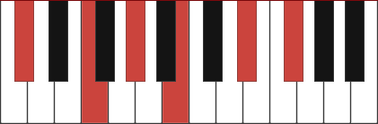 C#11 piano chord