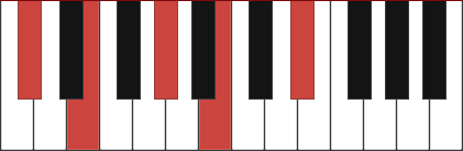 DBM9 piano chord