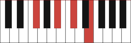 GB7 piano chord