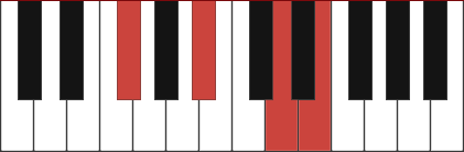 GB7+5 piano chord