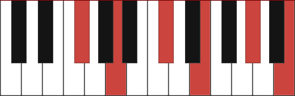 F#M11 piano chord