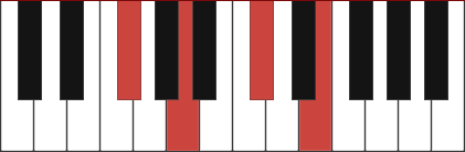 F#M7 piano chord