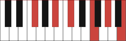 GBMAJ11 piano chord