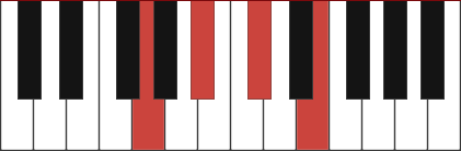 GDIM7 piano chord